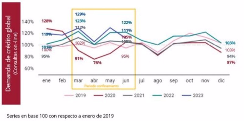 ep demanda de credito global hasta junio de 2023 segun asnef y equifax ep demanda de credito global hasta junio de 2023 segun asnef y equifax