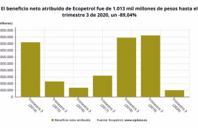ep ecopetrol logra un beneficio neto atribuido de 226 millones hasta septiembre pese a la pandemia