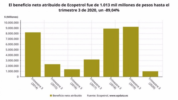 ep ecopetrol logra un beneficio neto atribuido de 226 millones hasta septiembre pese a la pandemia