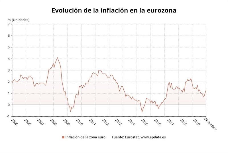 ep evolucion de la inflacion en la eurozona hasta diciembre de 2019 eurostat