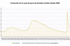 ep evolucion de la tasa de paro de estados unidos desde 2000 departamento de trabajo de estados
