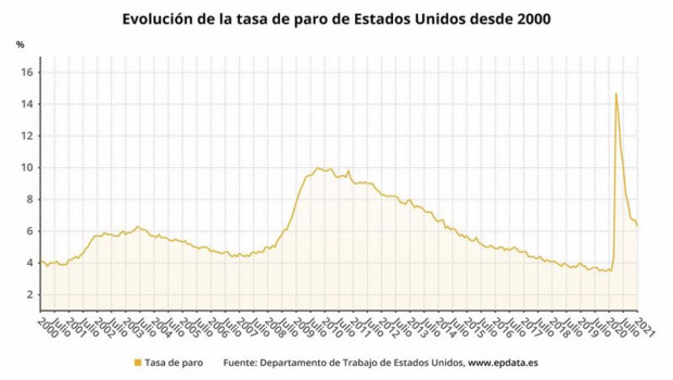 ep evolucion de la tasa de paro de estados unidos desde 2000 departamento de trabajo de estados
