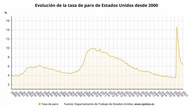 ep evolucion de la tasa de paro de estados unidos desde 2000 departamento de trabajo de estados