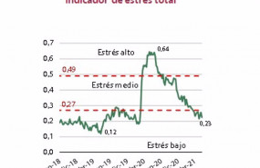 ep grafico del indicador de estres de los mercados financieros elaborado por la cnmv