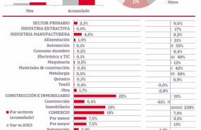 ep la constitucion de empresas crece un 33 y las disoluciones suben un 16 en tasa interanual segun