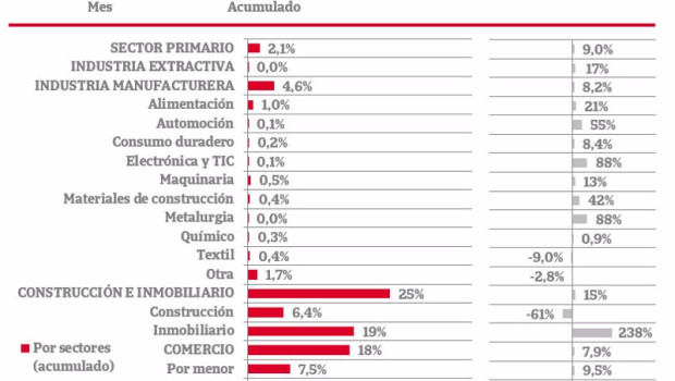 ep la constitucion de empresas crece un 33 y las disoluciones suben un 16 en tasa interanual segun
