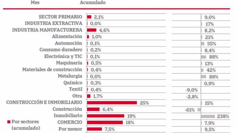ep la constitucion de empresas crece un 33 y las disoluciones suben un 16 en tasa interanual segun ep la constitucion de empresas crece un 33 y las disoluciones suben un 16 en tasa interanual segun