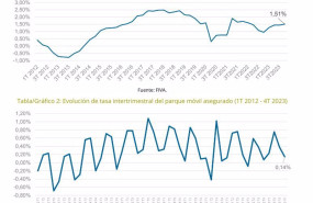 ep los vehiculos asegurados aumentan un 15 anual al cierre de 2023 hasta los 33 millones segun