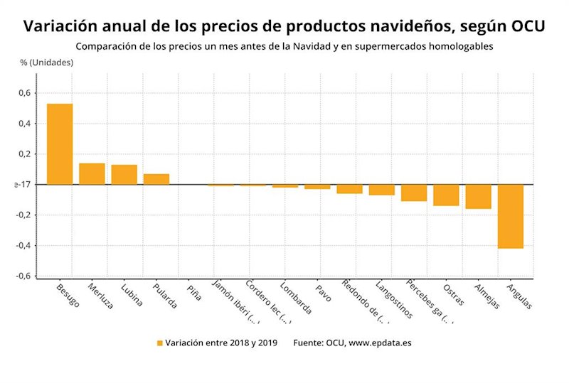 ep variacion anual de los precios de productos navidenos segun ocu primera toma 2019