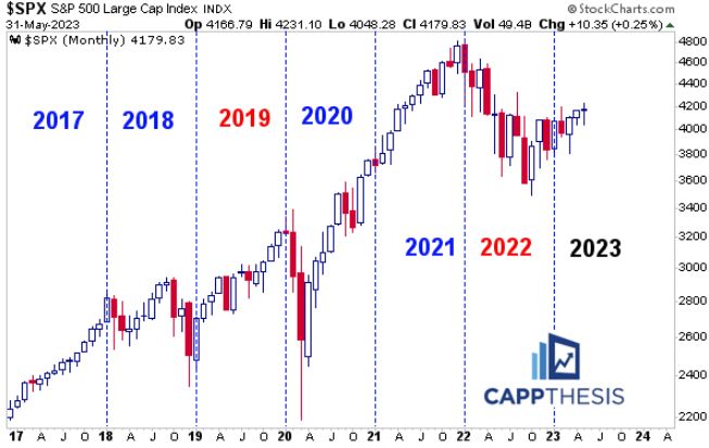 Tres meses consecutivos de subidas en el S&P 500 ¿Y ahora qué ...