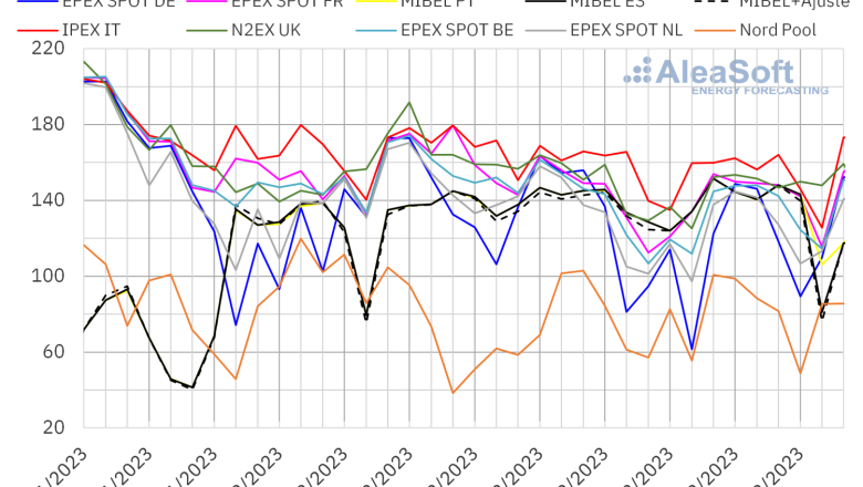 20230227 aleasoft precios mercados europeos electricidad 