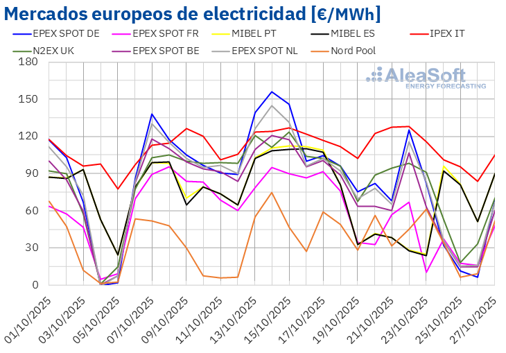 20251027 aleasoft precios mercados europeos electricidad