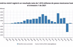 ep archivo   los resultados de america movil en el primer trimestre del ano en graficos