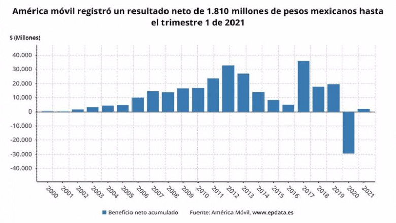 ep archivo   los resultados de america movil en el primer trimestre del ano en graficos