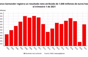 ep banco santander registra un resultado neto atribuido de 1608 millones de euros hasta el trimestre
