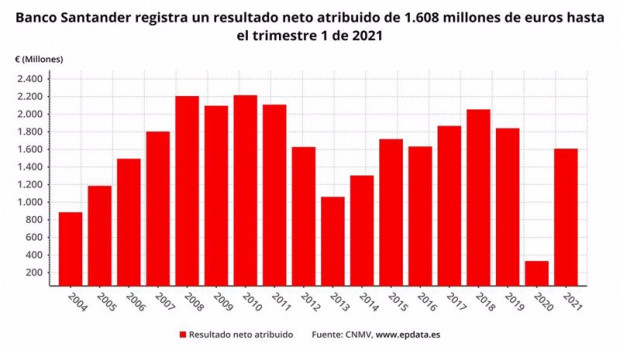 ep banco santander registra un resultado neto atribuido de 1608 millones de euros hasta el trimestre
