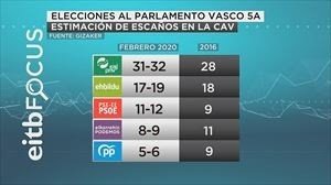 ep datos de la encuesta de intencion de voto para las elecciones autonomicas del 5 de abril de eitb