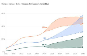 ep europa recorta distancia con china en electricos pero debe acelerar su politica industrial segun