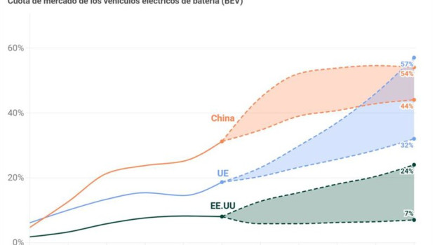 ep europa recorta distancia con china en electricos pero debe acelerar su politica industrial segun