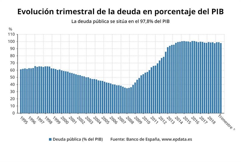 ep evolucion de la deuda publica de espana en comparacion con el pib