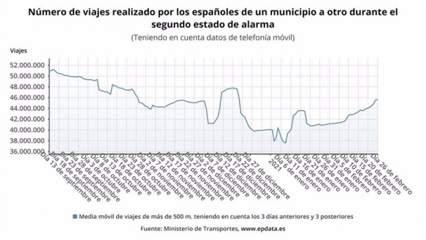 ep evolucion de la movilidad en espana durante el segundo estado de alarma