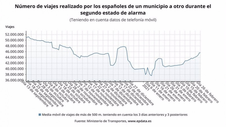 ep evolucion de la movilidad en espana durante el segundo estado de alarma