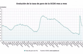 ep evolucion de la tasa de paro en la ocde hasta enero de 2021 ocde