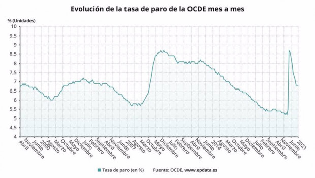 ep evolucion de la tasa de paro en la ocde hasta enero de 2021 ocde