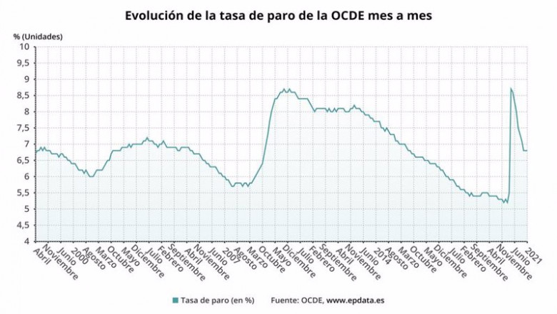 ep evolucion de la tasa de paro en la ocde hasta enero de 2021 ocde