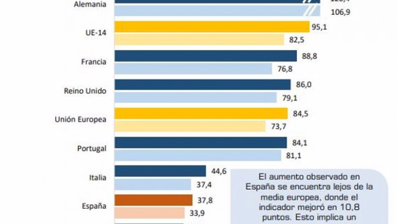 Gráfica de la penetración del vehículo electrificado en Europa del Barómetro de la Electromovilidad elaborado por Anfac con datos de Ideauto, ACEA (European Automobile Manufacturers Association), Instituto Nacional de Estadística (INE) y Eurostat | ANFAC ep grafica de la penetracion del vehiculo electrificado en europa del barometro de la