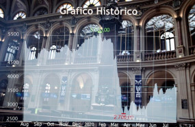 ep grafico historico en la bolsa de madrid espana a 27 de julio de 2020 las companias ligadas al