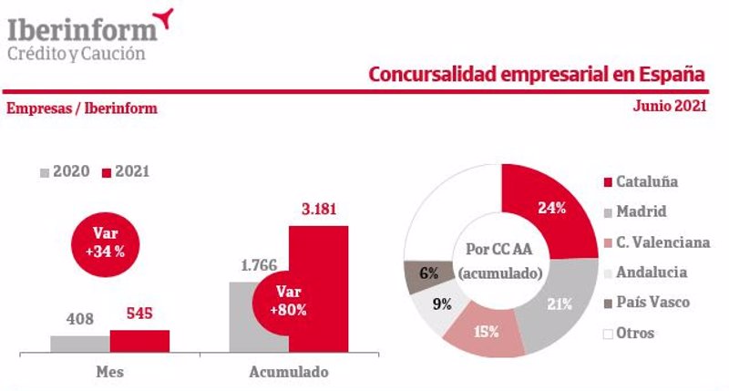 ep la concursalidad crece un 80 en los primeros seis meses de 2021 ep la concursalidad crece un 80 en los primeros seis meses de 2021