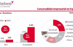 ep la concursalidad crece un 80 en los primeros seis meses de 2021