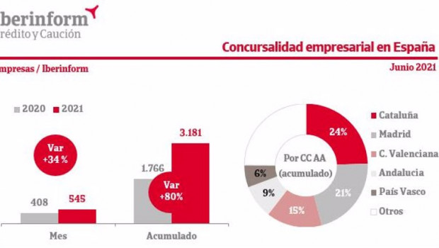 ep la concursalidad crece un 80 en los primeros seis meses de 2021