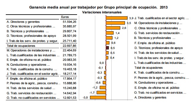 salarios, ine, tabla salarios, ine, tabla