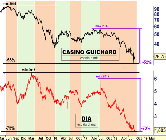 Casino Guichard Una guía técnica para DIA