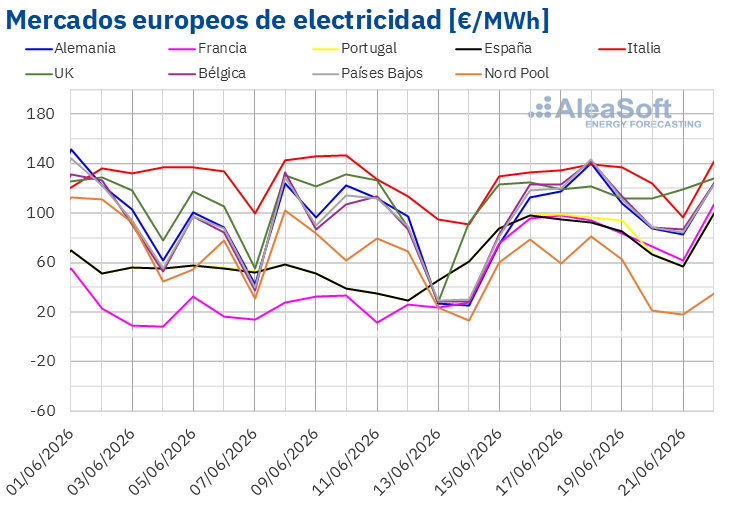 20260622 aleasoft precios mercados europeos electricidad