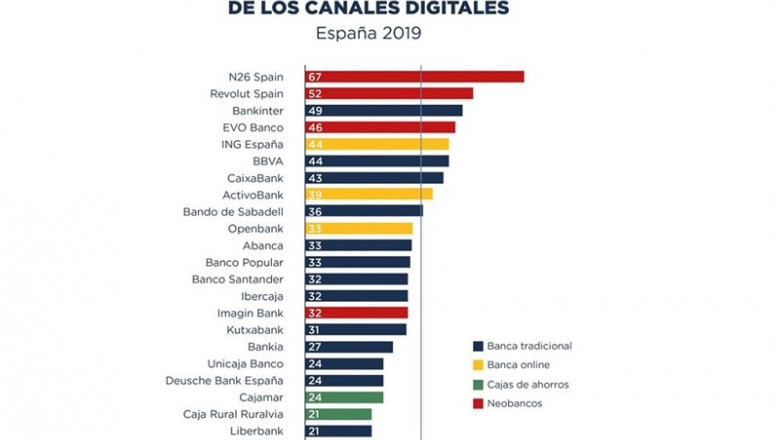 ep economiafinanzas- bankinter bbvacaixabank lideranusola banca digitallos bancos tradicionales