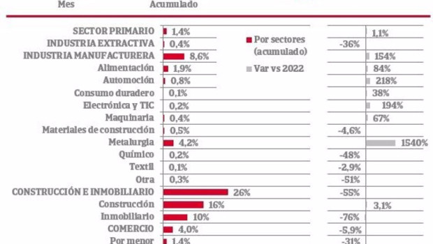ep el importe de las reducciones de capital disminuyo hasta noviembre un 32 interanual segun