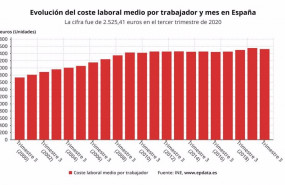 ep evolucion del coste laboral medio por trabajador y mes en espana en los terceros trimestres entre