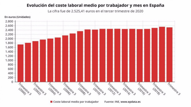 ep evolucion del coste laboral medio por trabajador y mes en espana en los terceros trimestres entre