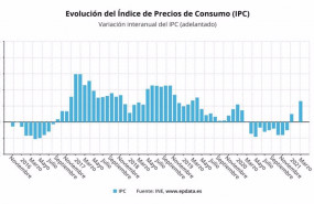 ep evolucion del ipc hasta marzo de 2021