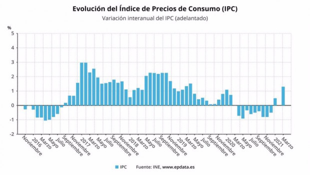 ep evolucion del ipc hasta marzo de 2021