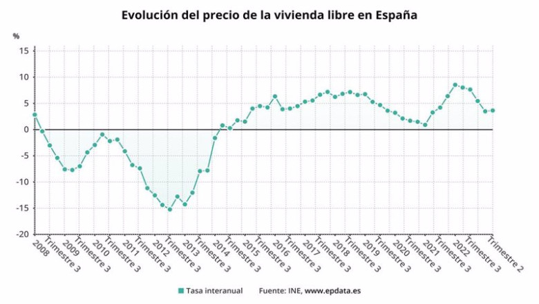 ep evolucion del precio de la vivienda hasta el segundo trimestre de 2023 ep evolucion del precio de la vivienda hasta el segundo trimestre de 2023
