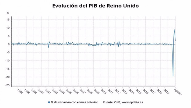 ep evolucion mensual del pib de reino unido hasta agosto 2020 office for national statistics