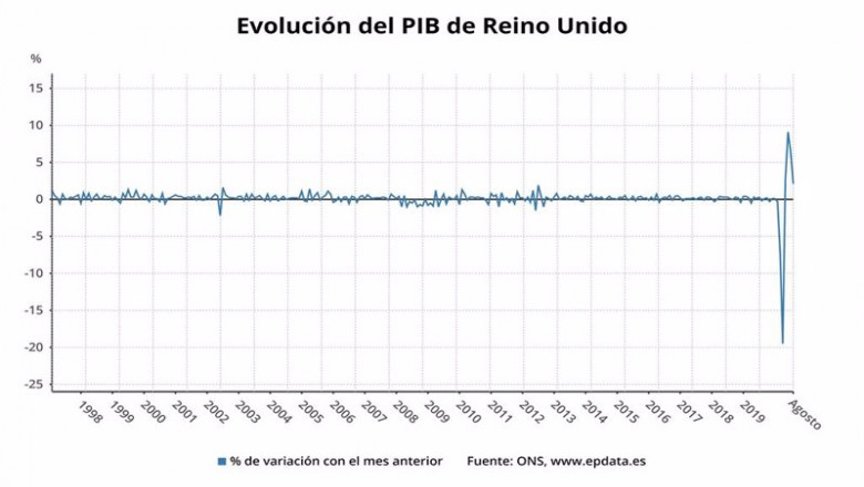 ep evolucion mensual del pib de reino unido hasta agosto 2020 office for national statistics ep evolucion mensual del pib de reino unido hasta agosto 2020 office for national statistics