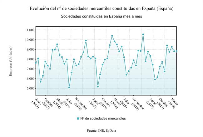 ep evolucion sociedades mercantiles creadasmayo2018