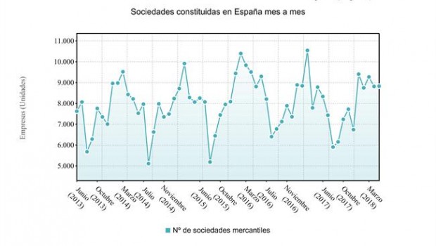 ep evolucion sociedades mercantiles creadasmayo2018
