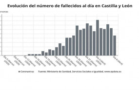 ep grafico de elaboracion propia sobre la evolucion del numero de fallecidos al dia por covid-19 en