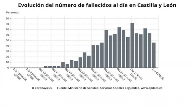 Gráfico de elaboración propia sobre la evolución del número de fallecidos al día por COVID-19 en CyL a 8 de abril | EPDATA ep grafico de elaboracion propia sobre la evolucion del numero de fallecidos al dia por covid-19 en